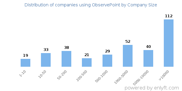 Companies using ObservePoint, by size (number of employees)