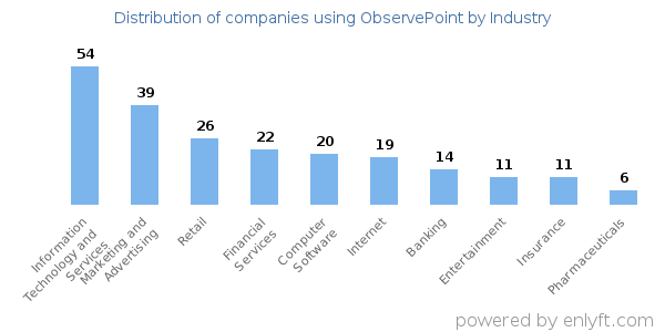Companies using ObservePoint - Distribution by industry