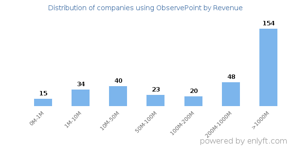 ObservePoint clients - distribution by company revenue