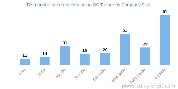 Companies using OC Tanner, by size (number of employees)