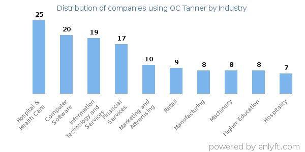 Companies using OC Tanner - Distribution by industry