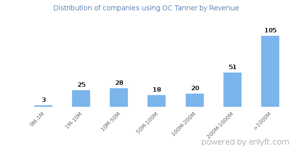 OC Tanner clients - distribution by company revenue