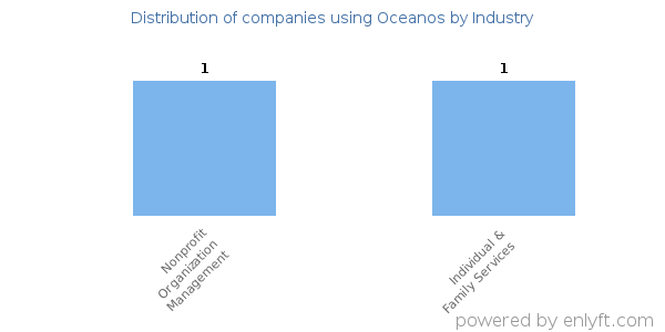 Companies using Oceanos - Distribution by industry