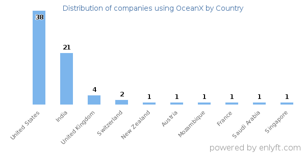 OceanX customers by country