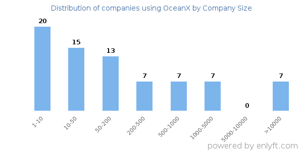 Companies using OceanX, by size (number of employees)