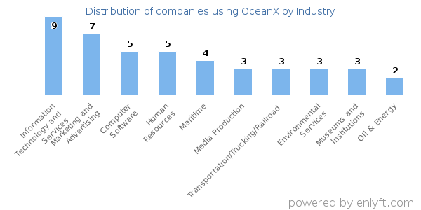 Companies using OceanX - Distribution by industry