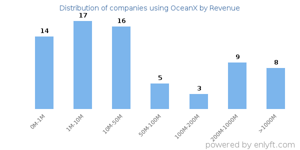 OceanX clients - distribution by company revenue