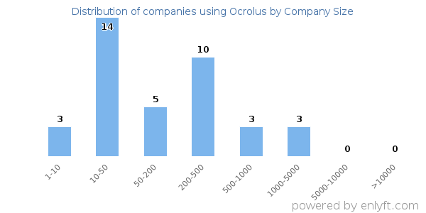 Companies using Ocrolus, by size (number of employees)