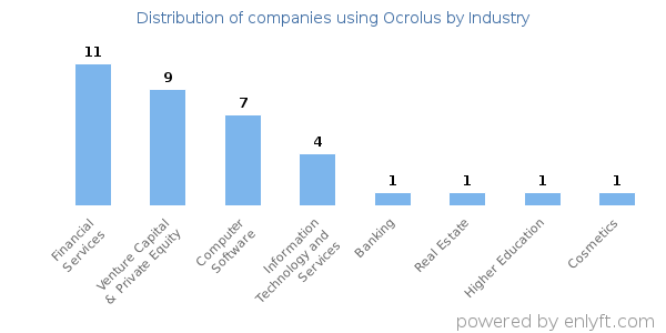 Companies using Ocrolus - Distribution by industry