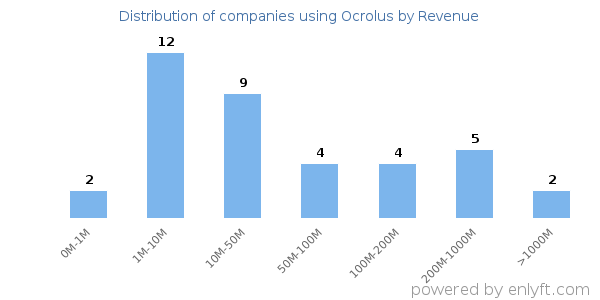 Ocrolus clients - distribution by company revenue