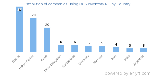 OCS Inventory NG customers by country