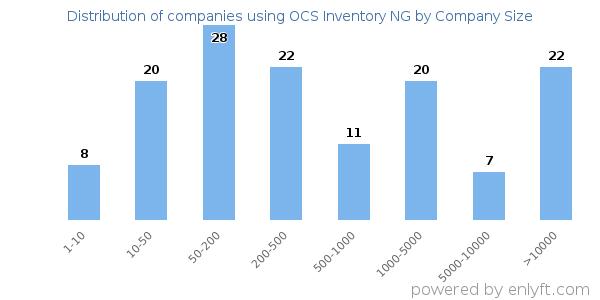 Companies using OCS Inventory NG, by size (number of employees)