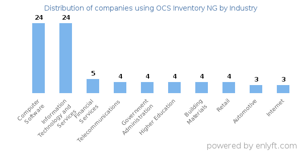 Companies using OCS Inventory NG - Distribution by industry
