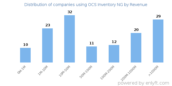 OCS Inventory NG clients - distribution by company revenue