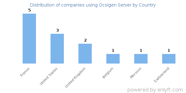Ocsigen Server customers by country
