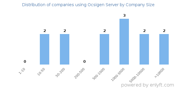Companies using Ocsigen Server, by size (number of employees)
