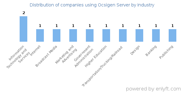 Companies using Ocsigen Server - Distribution by industry