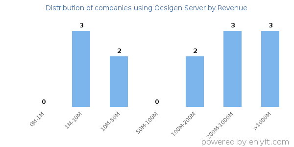 Ocsigen Server clients - distribution by company revenue