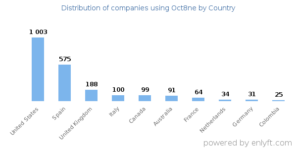 Oct8ne customers by country