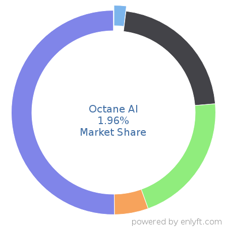 Octane AI market share in ChatBot Platforms is about 1.96%