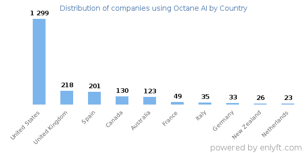 Octane AI customers by country