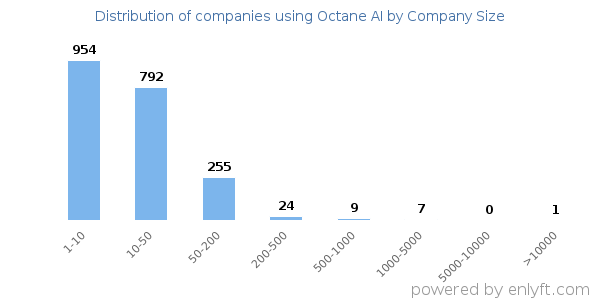 Companies using Octane AI, by size (number of employees)