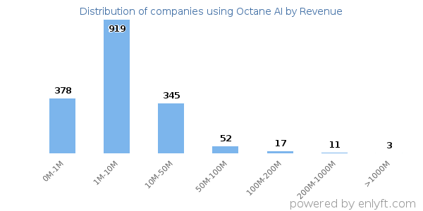 Octane AI clients - distribution by company revenue