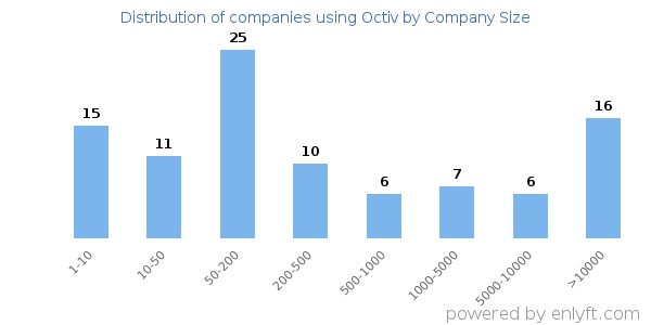 Companies using Octiv, by size (number of employees)
