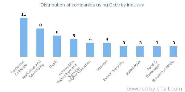 Companies using Octiv - Distribution by industry