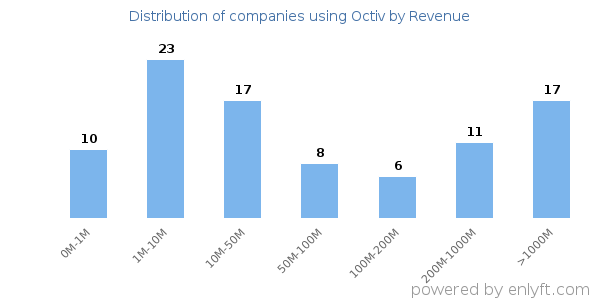 Octiv clients - distribution by company revenue