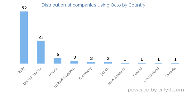 Octo customers by country