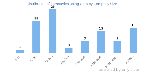 Companies using Octo, by size (number of employees)