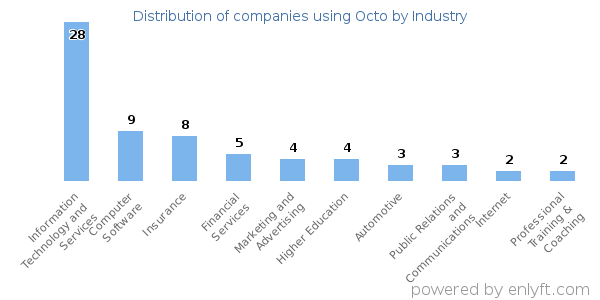 Companies using Octo - Distribution by industry