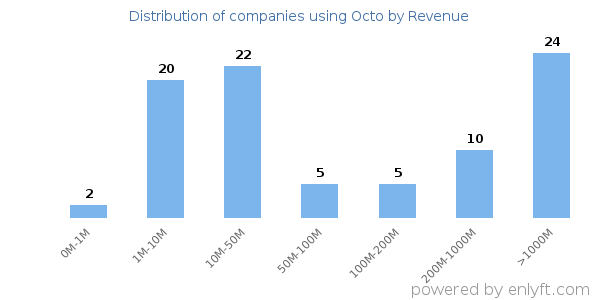 Octo clients - distribution by company revenue