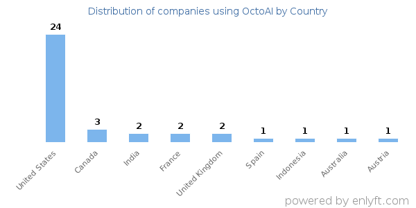 OctoAI customers by country
