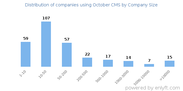 Companies using October CMS, by size (number of employees)