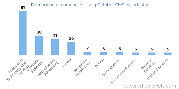 Companies using October CMS - Distribution by industry