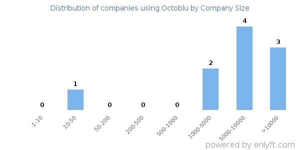 Companies using Octoblu, by size (number of employees)