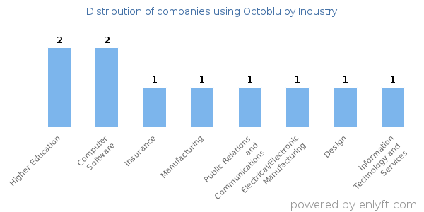 Companies using Octoblu - Distribution by industry