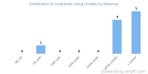Octoblu clients - distribution by company revenue