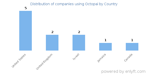 Octopai customers by country
