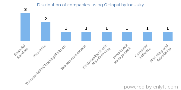 Companies using Octopai - Distribution by industry