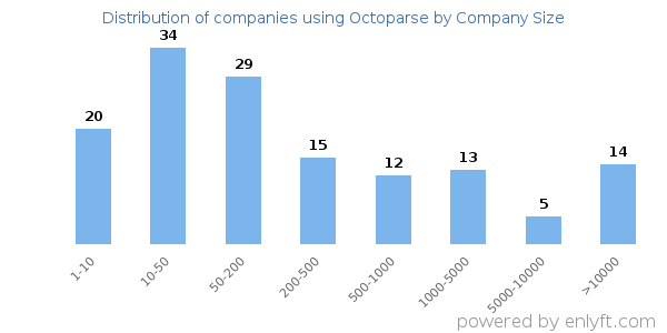 Companies using Octoparse, by size (number of employees)