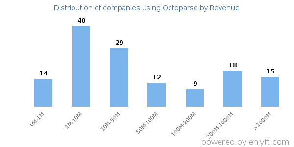 Octoparse clients - distribution by company revenue