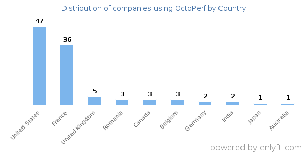 OctoPerf customers by country