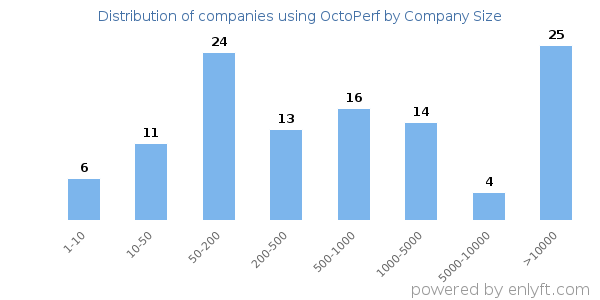 Companies using OctoPerf, by size (number of employees)