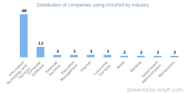 Companies using OctoPerf - Distribution by industry