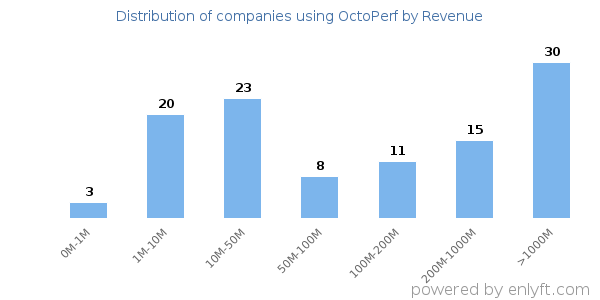 OctoPerf clients - distribution by company revenue