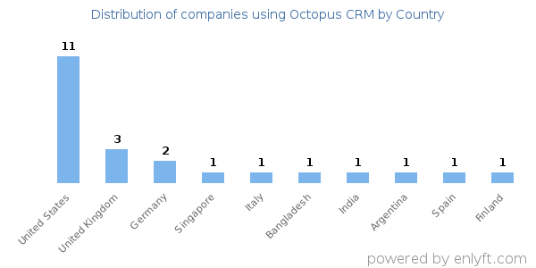 Octopus CRM customers by country