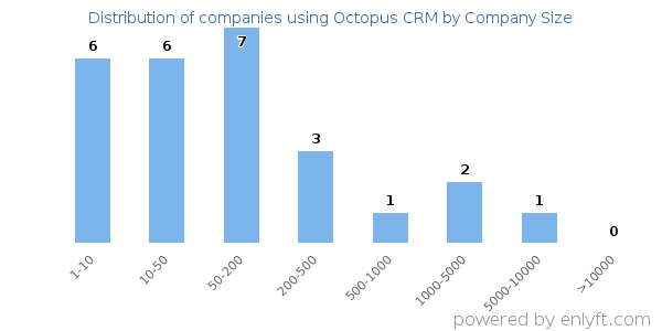Companies using Octopus CRM, by size (number of employees)